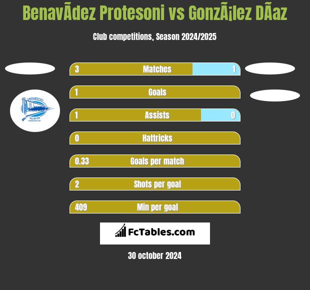 BenavÃ­dez Protesoni vs GonzÃ¡lez DÃ­az h2h player stats