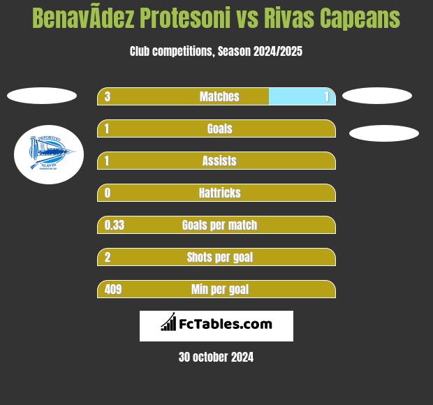 BenavÃ­dez Protesoni vs Rivas Capeans h2h player stats