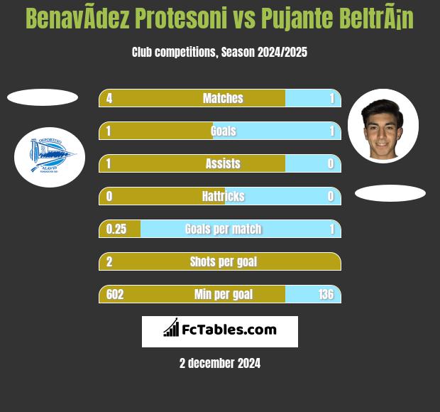 BenavÃ­dez Protesoni vs Pujante BeltrÃ¡n h2h player stats