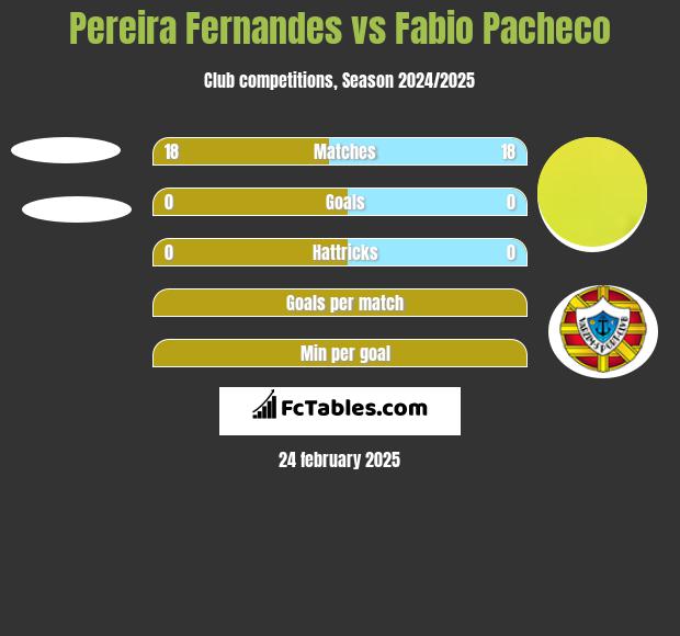 Pereira Fernandes vs Fabio Pacheco h2h player stats