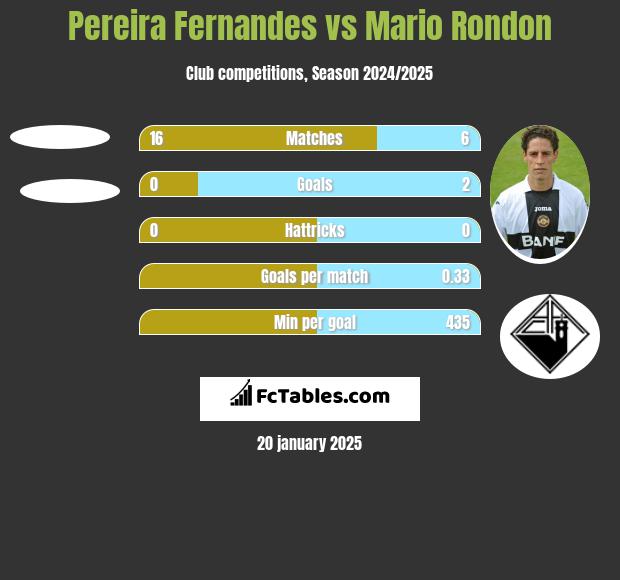 Pereira Fernandes vs Mario Rondon h2h player stats