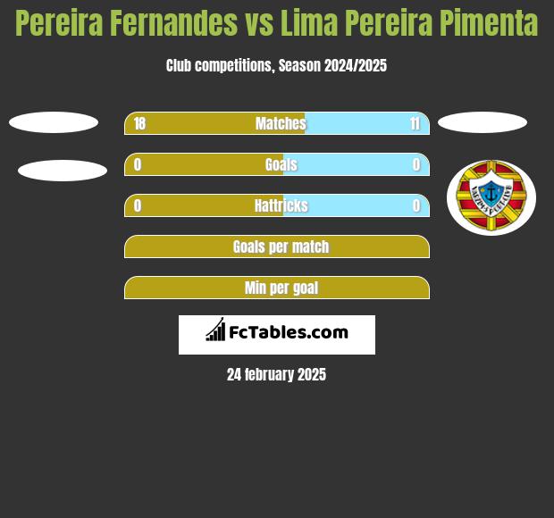 Pereira Fernandes vs Lima Pereira Pimenta h2h player stats