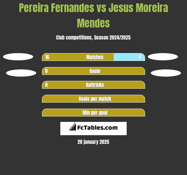 Pereira Fernandes vs Jesus Moreira Mendes h2h player stats