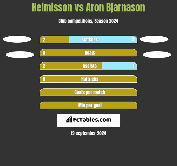 Heimisson vs Aron Bjarnason h2h player stats