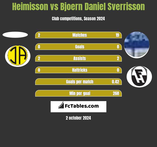 Heimisson vs Bjoern Daniel Sverrisson h2h player stats