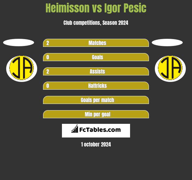 Heimisson vs Igor Pesic h2h player stats