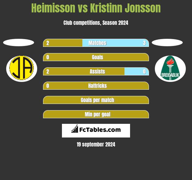 Heimisson vs Kristinn Jonsson h2h player stats