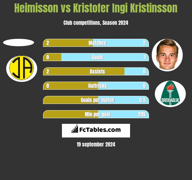 Heimisson vs Kristofer Ingi Kristinsson h2h player stats