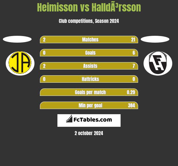 Heimisson vs HalldÃ³rsson h2h player stats