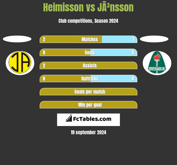 Heimisson vs JÃ³nsson h2h player stats