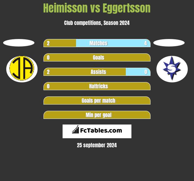 Heimisson vs Eggertsson h2h player stats