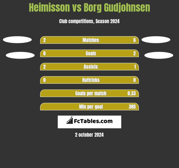 Heimisson vs Borg Gudjohnsen h2h player stats