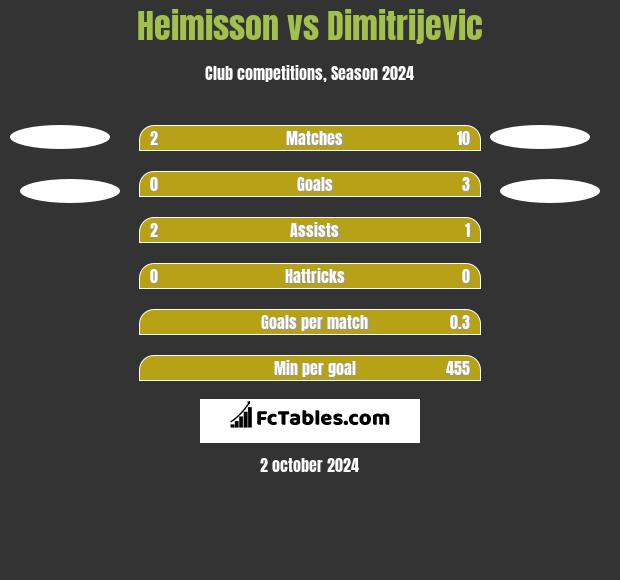 Heimisson vs Dimitrijevic h2h player stats