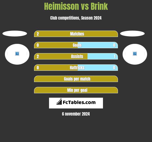 Heimisson vs Brink h2h player stats