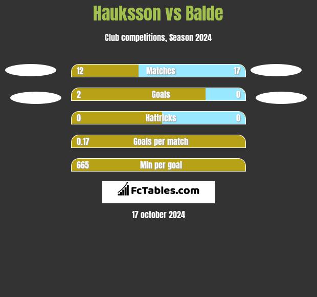 Hauksson vs Balde h2h player stats