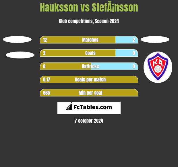 Hauksson vs StefÃ¡nsson h2h player stats