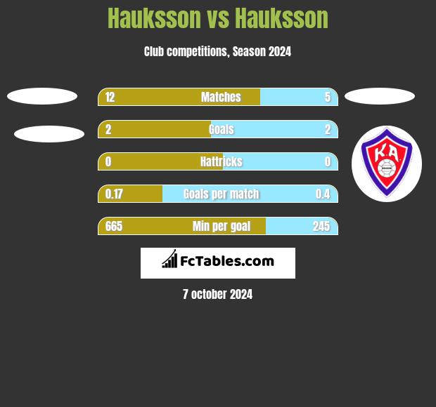 Hauksson vs Hauksson h2h player stats