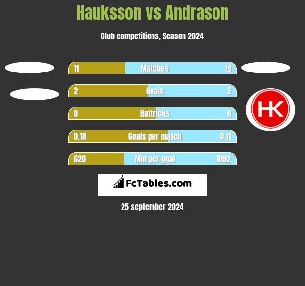 Hauksson vs Andrason h2h player stats