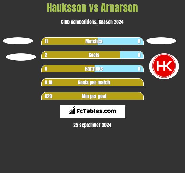 Hauksson vs Arnarson h2h player stats