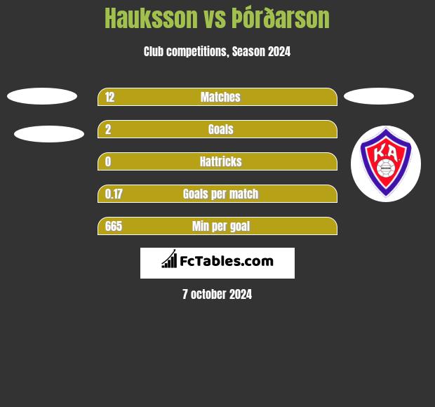 Hauksson vs Þórðarson h2h player stats