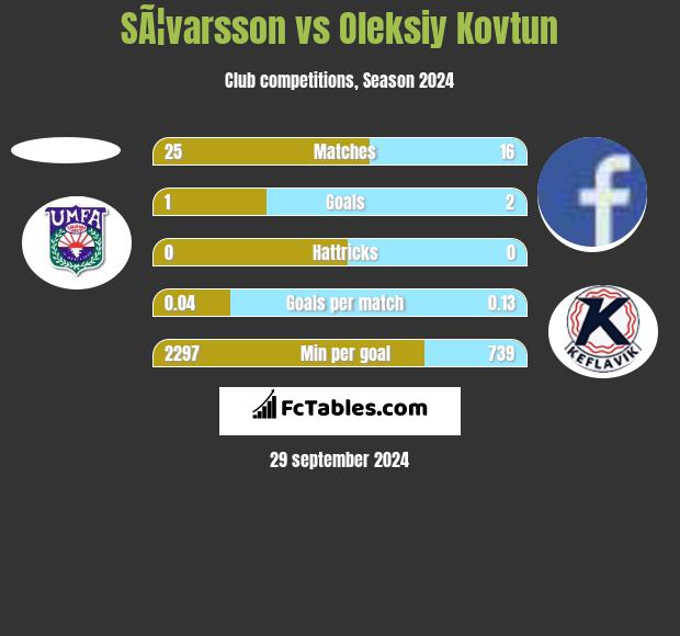 SÃ¦varsson vs Oleksiy Kovtun h2h player stats