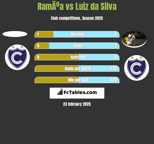 RamÃºa vs Luiz da Silva h2h player stats