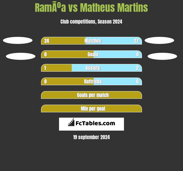 RamÃºa vs Matheus Martins h2h player stats