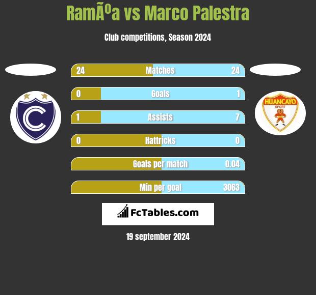 RamÃºa vs Marco Palestra h2h player stats