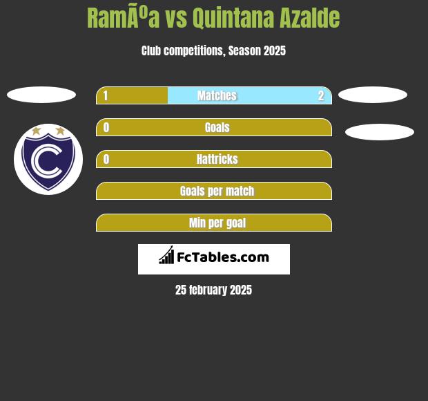 RamÃºa vs Quintana Azalde h2h player stats