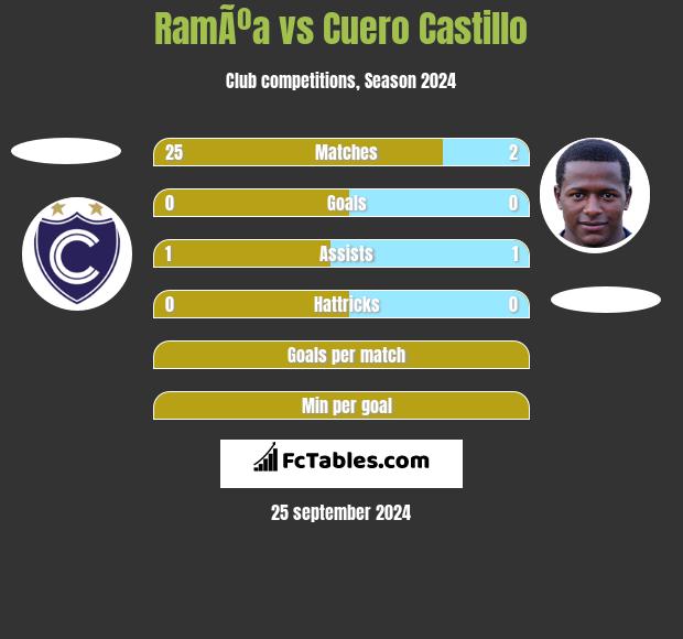 RamÃºa vs Cuero Castillo h2h player stats