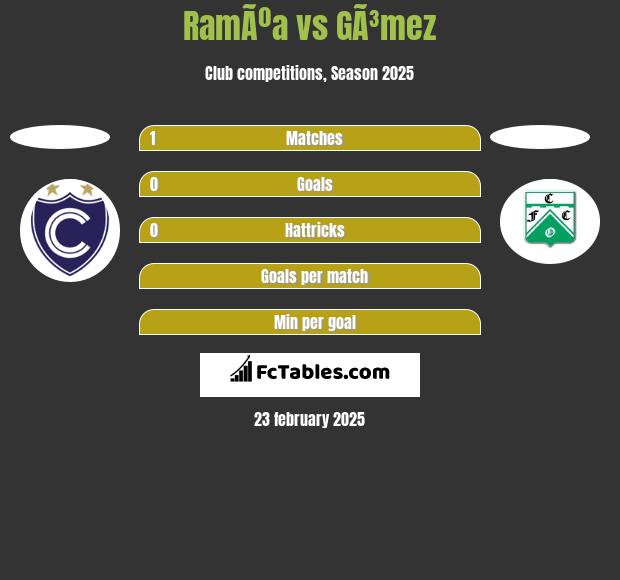 RamÃºa vs GÃ³mez h2h player stats