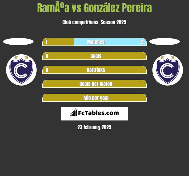 RamÃºa vs González Pereira h2h player stats