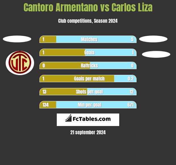 Cantoro Armentano vs Carlos Liza h2h player stats