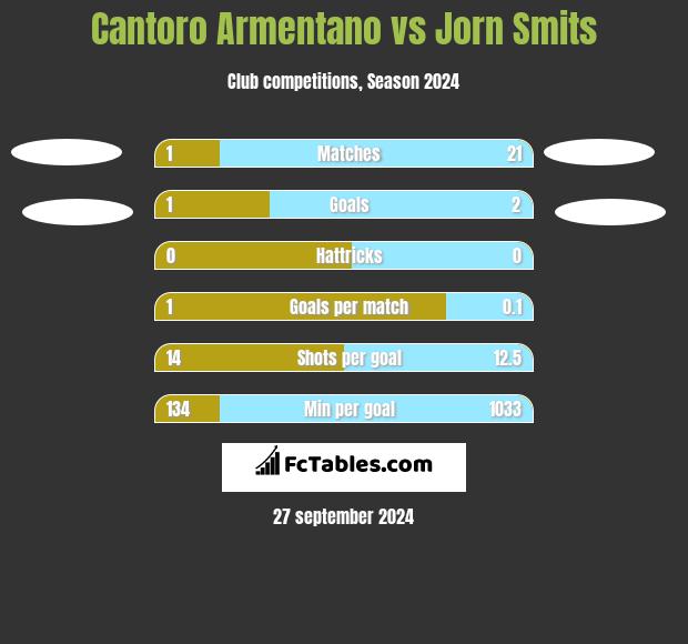 Cantoro Armentano vs Jorn Smits h2h player stats