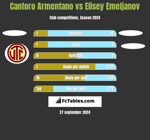 Cantoro Armentano vs Elisey Emeljanov h2h player stats