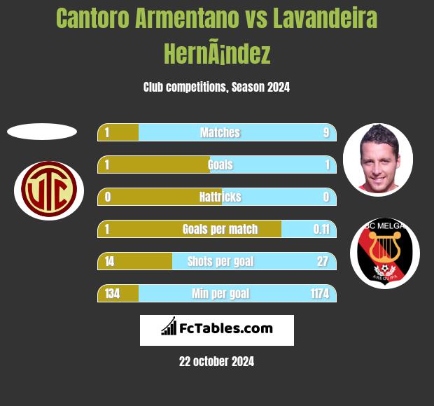 Cantoro Armentano vs Lavandeira HernÃ¡ndez h2h player stats