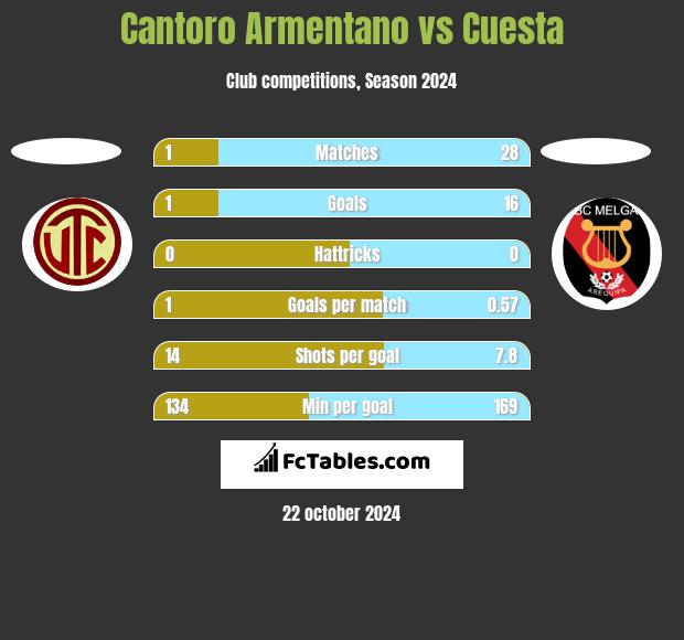 Cantoro Armentano vs Cuesta h2h player stats