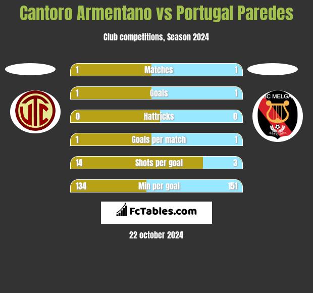 Cantoro Armentano vs Portugal Paredes h2h player stats