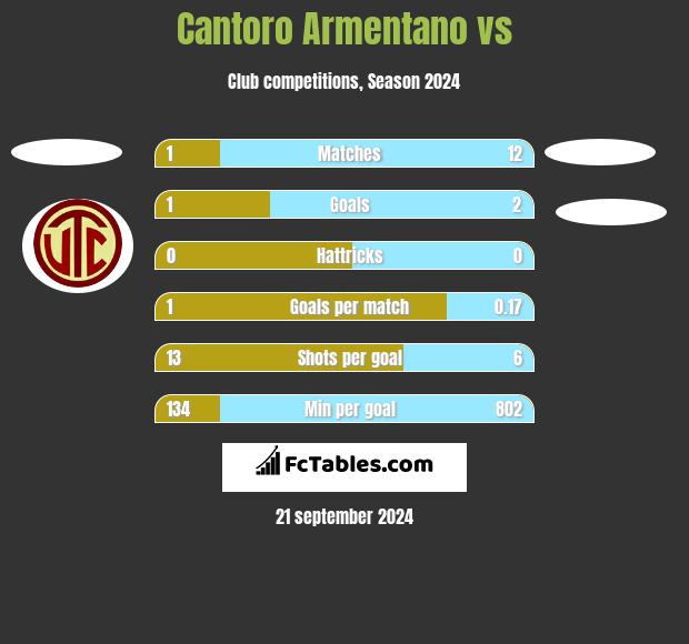 Cantoro Armentano vs  h2h player stats