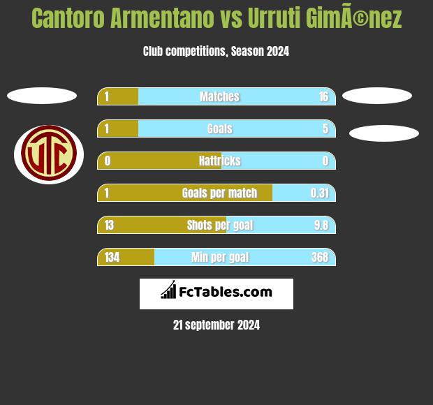 Cantoro Armentano vs Urruti GimÃ©nez h2h player stats