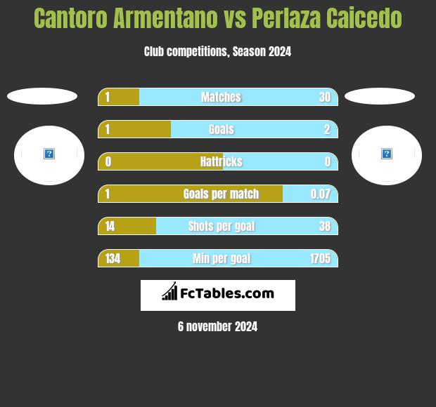 Cantoro Armentano vs Perlaza Caicedo h2h player stats