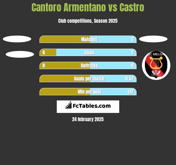 Cantoro Armentano vs Castro h2h player stats