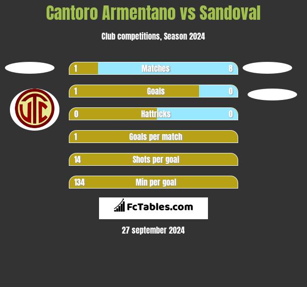 Cantoro Armentano vs Sandoval h2h player stats