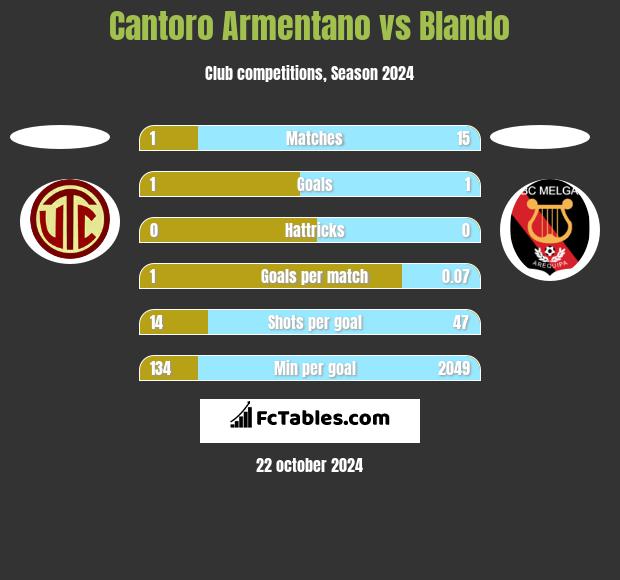 Cantoro Armentano vs Blando h2h player stats