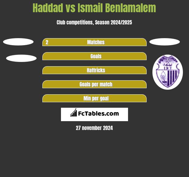 Haddad vs Ismail Benlamalem h2h player stats