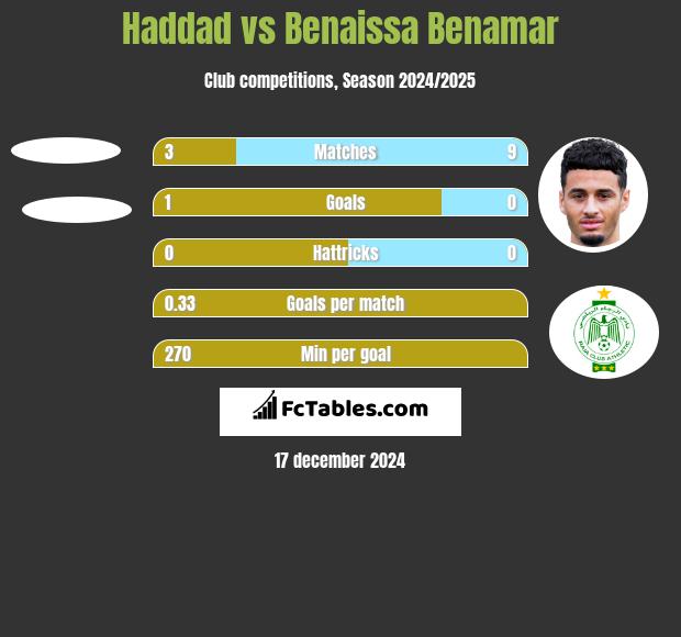 Haddad vs Benaissa Benamar h2h player stats