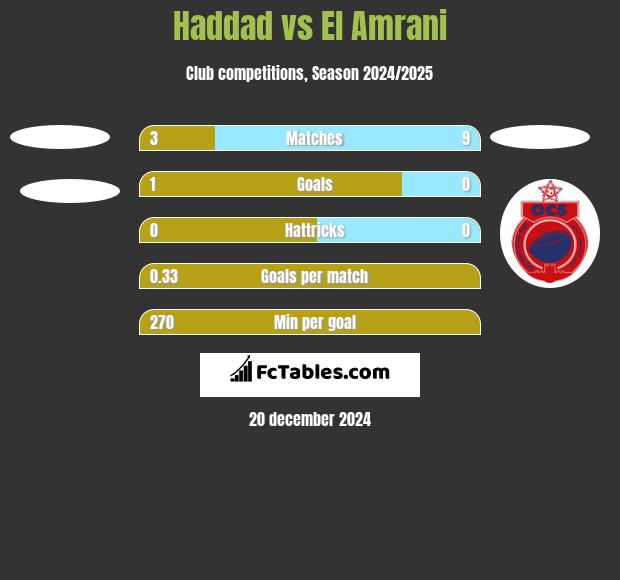 Haddad vs El Amrani h2h player stats