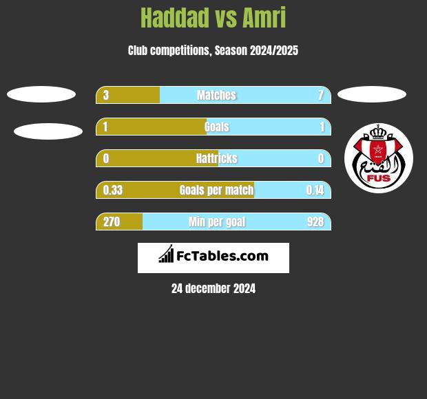 Haddad vs Amri h2h player stats