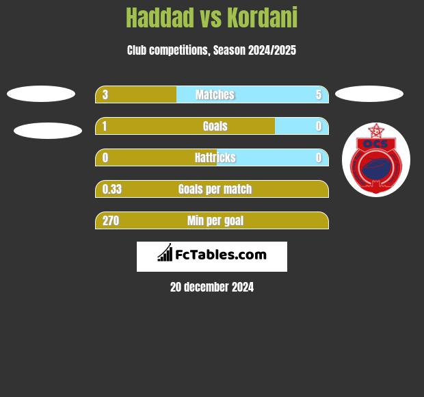 Haddad vs Kordani h2h player stats