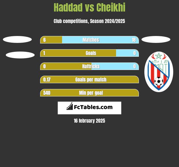 Haddad vs Cheikhi h2h player stats